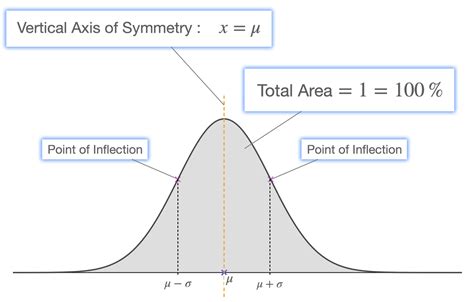 box plot bell-shaped distribution|bell shaped distribution.